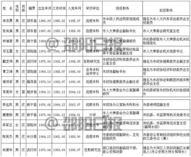 邵阳13名市委管理干部任前公示公告